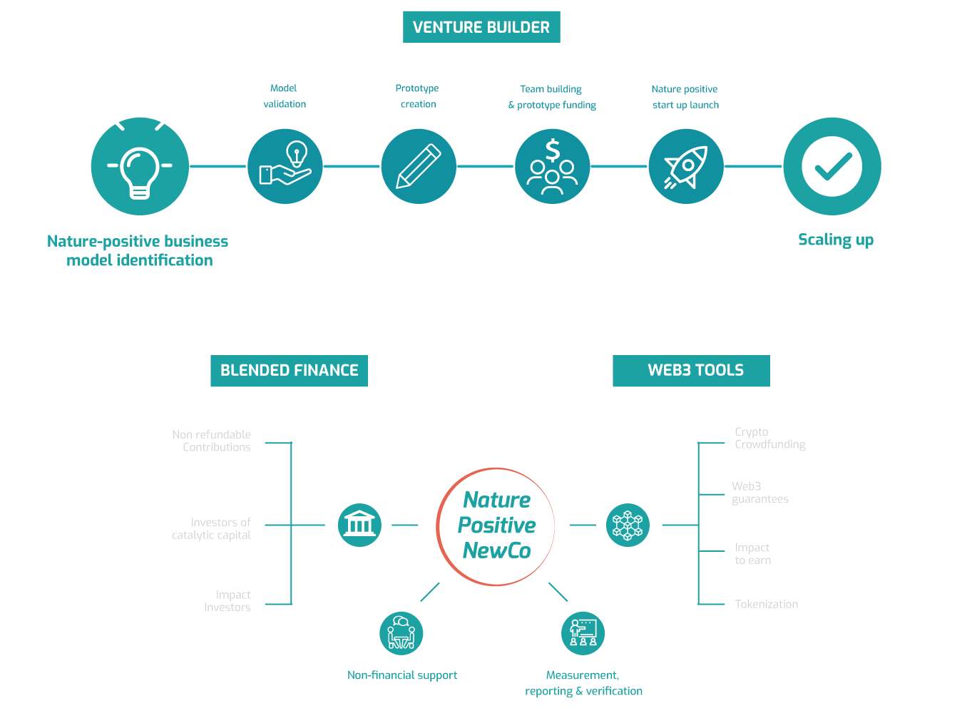 Venture Builder + Blended Finance + Web3